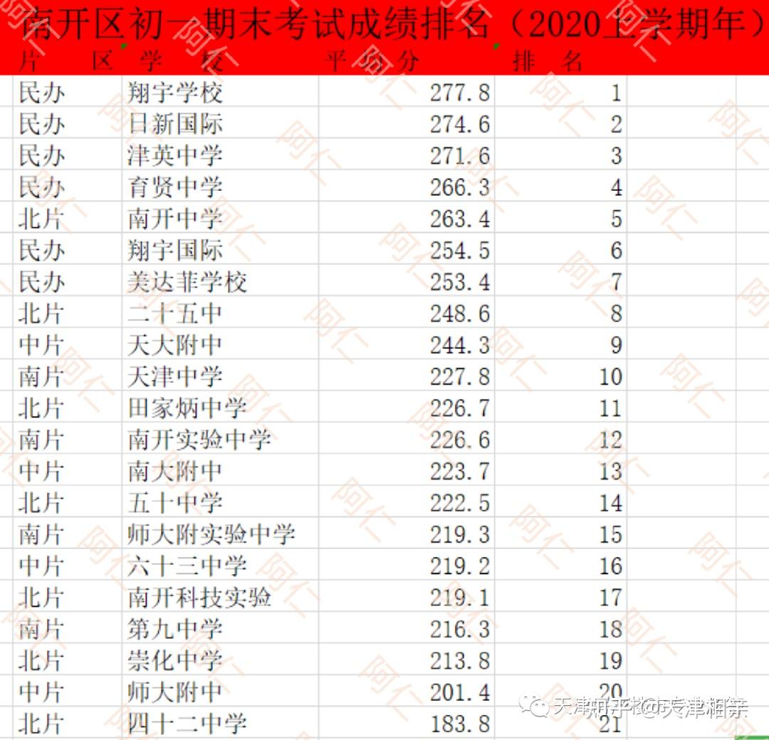 天津市南開區各中小學排名,以及初中中籤率? - 知乎