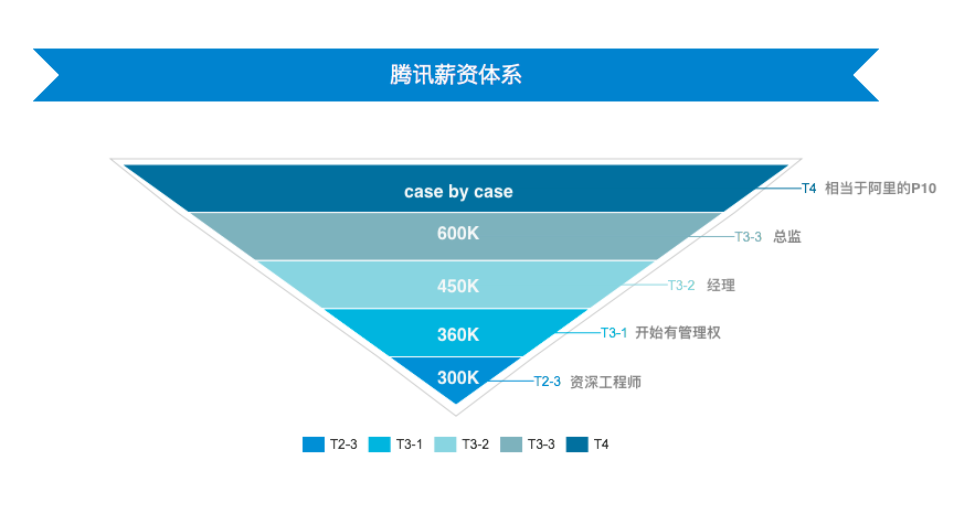 上海互联网巨头的等级和薪资体系是怎样的?