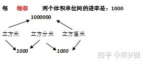 三立方分米等于几立方厘米 3 12立方米等于几立方分米 3 6分米等于多少厘米