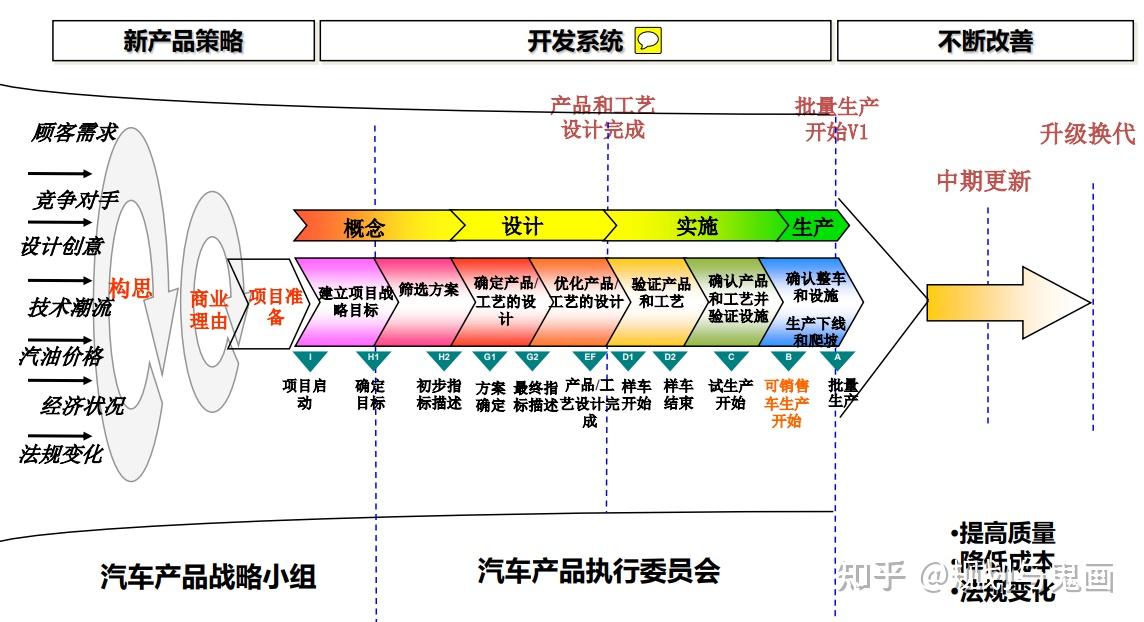 汽车产品规划是什么