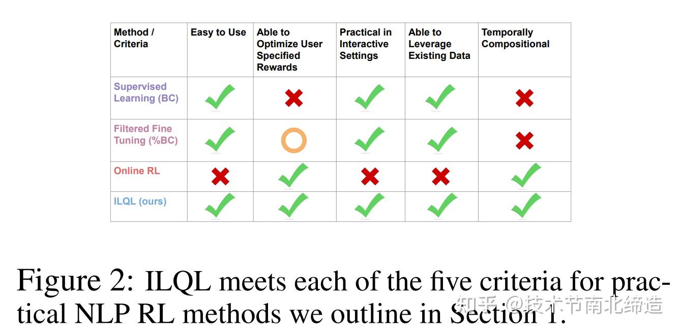 论文阅读笔记：ILQL-OFFLINE RL FOR NATURAL LANGUAGE GENERATION WITH IMPLICIT ...