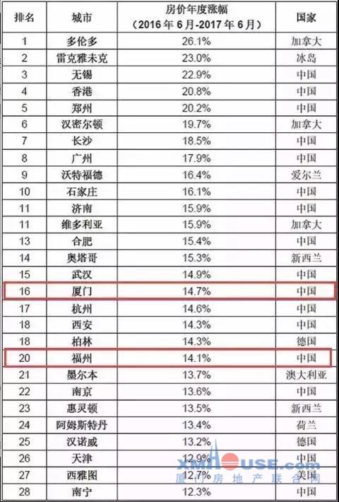 房产排名2017_武汉房产中介公司排名(3)