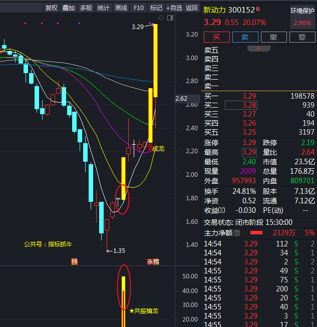 通达信【游资主力低位共振突破启动擒牛】副图指标公式