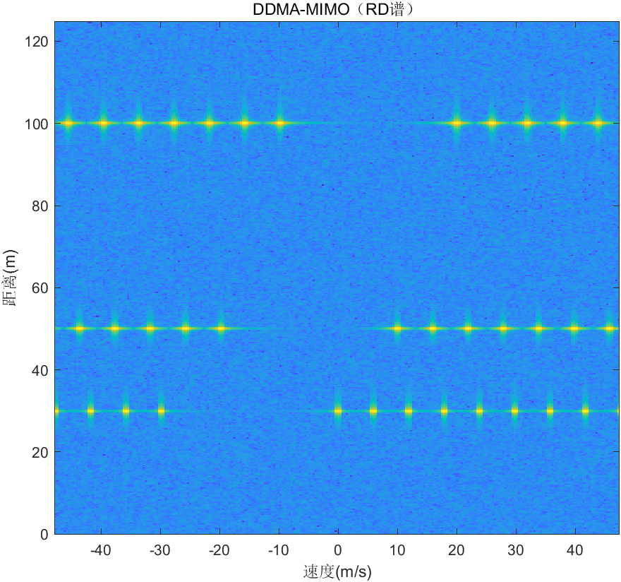 Mimo Matlab FMCW DDMA-MIMO 雷达波形MATLAB仿真 - 知乎