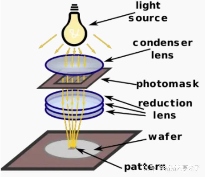 UV光刻机 - 知乎
