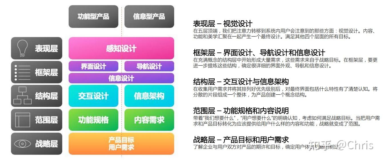 三,产品设计五要素(用户体验五层模型)