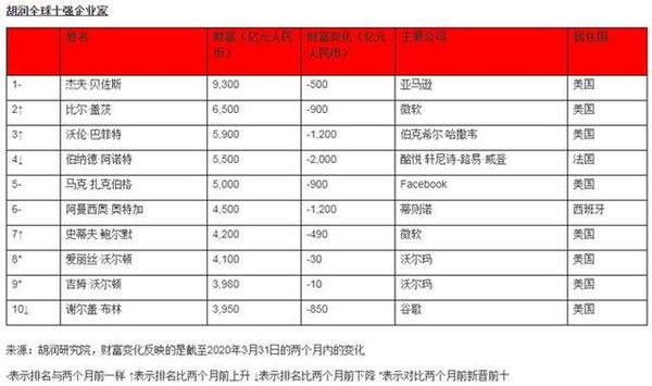 Lv掌舵人每天损失30亿 他却成疫情赢家身家暴涨35亿成新加坡首富 知乎