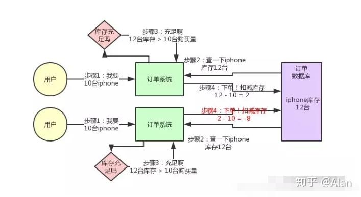 分布式锁分段锁增加的整理并发思路 分布式锁分段锁增加的整理并发思路
