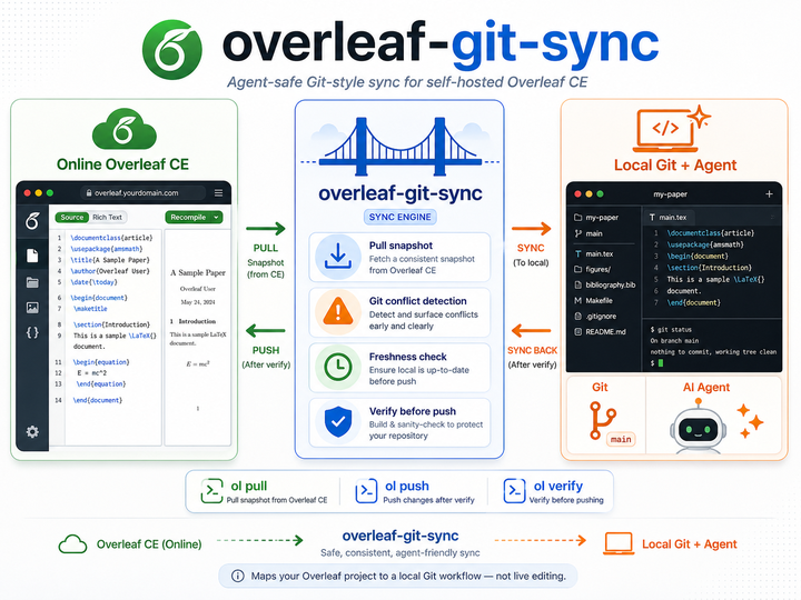 我做了个工具，把 Overleaf 接进本地 Git 和 AI 工作流 - 知乎