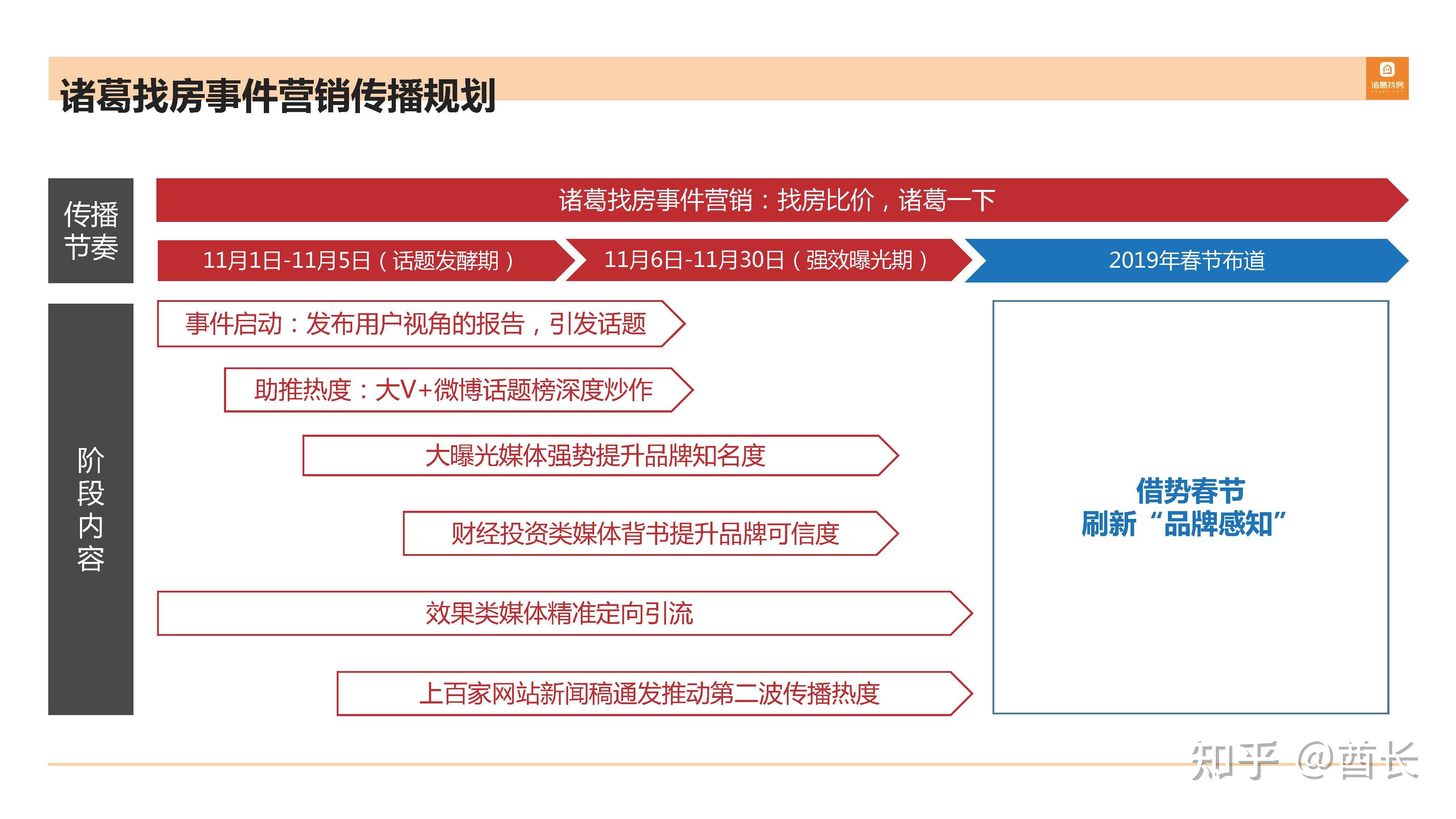 諸葛找房事件營銷傳播方案