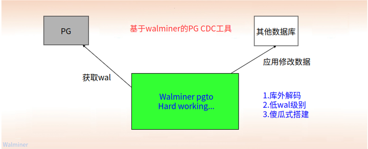 walminer-cdc-demo