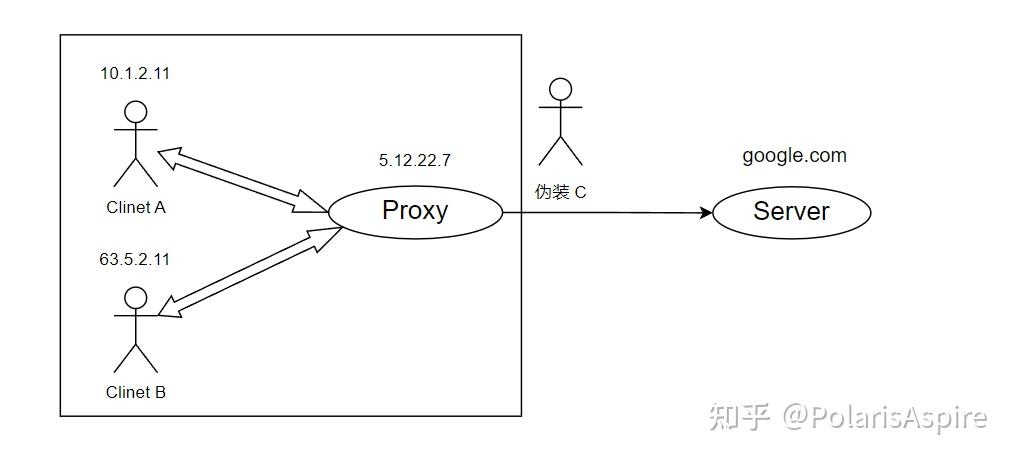 如何理解正向和反向代理 - 知乎