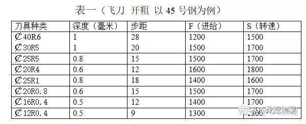 Cnc数控加工中心刀具切削参数表 知乎