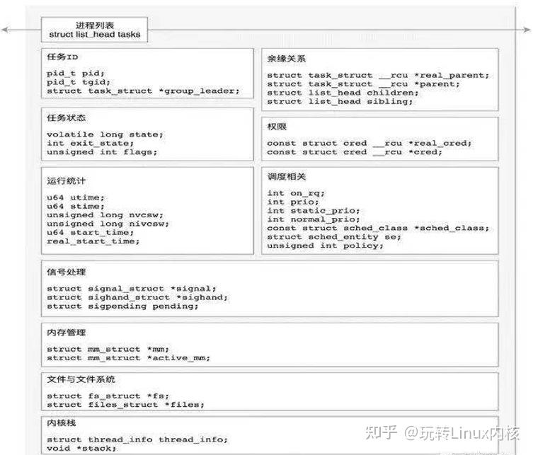 Linux 进程管理之调度和进程切换 - 知乎