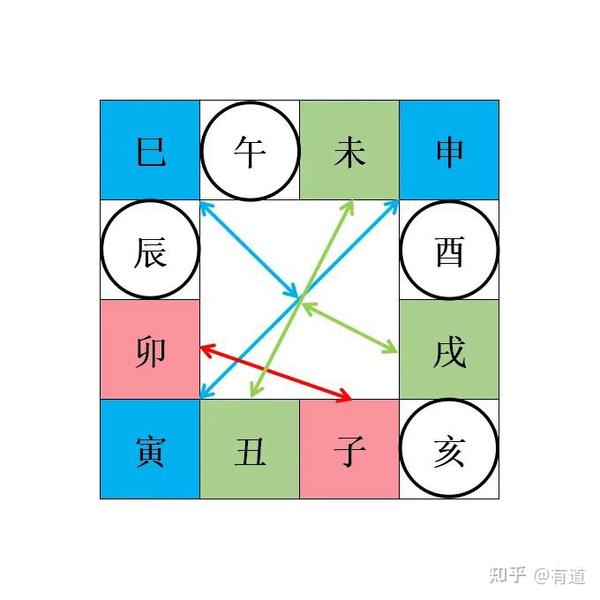 支三合、地支三会和地支三刑的关系 - 知乎