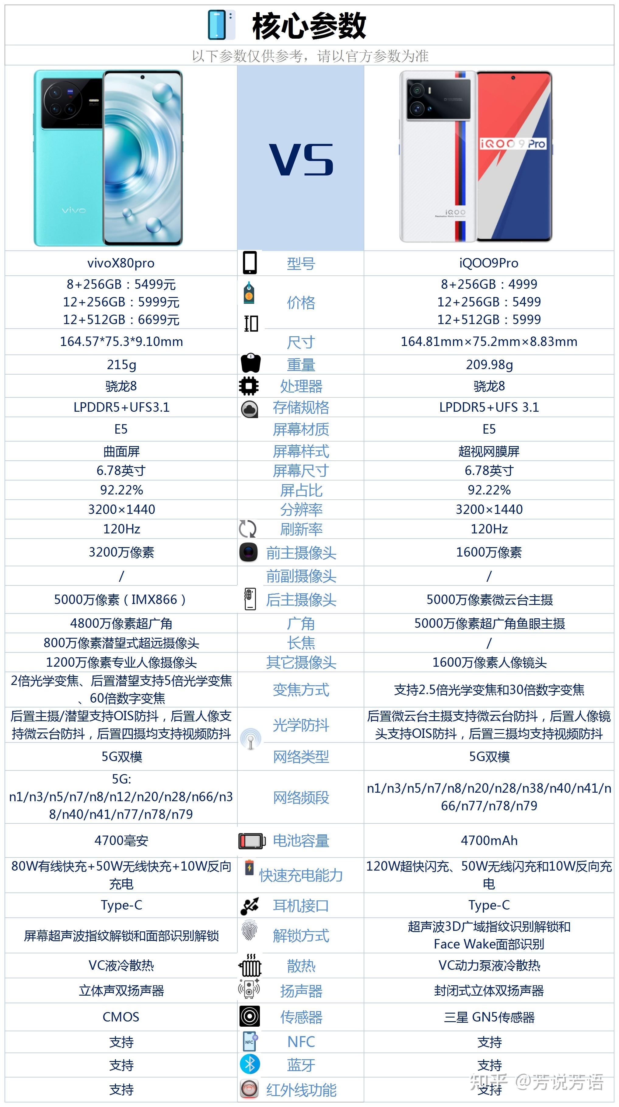 vivox80pro和iqoo9pro相比较,该如何选?