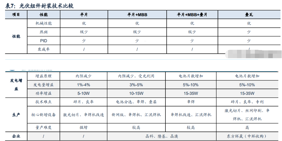 二,光伏:硅片寡頭領航前行,g12 疊瓦組件雙壁聯合