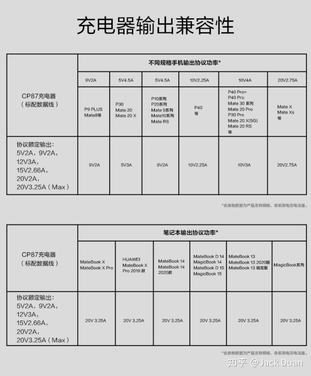 的快充充电头为什么不能向下兼容匹配华为设备的可用的最高输入功率