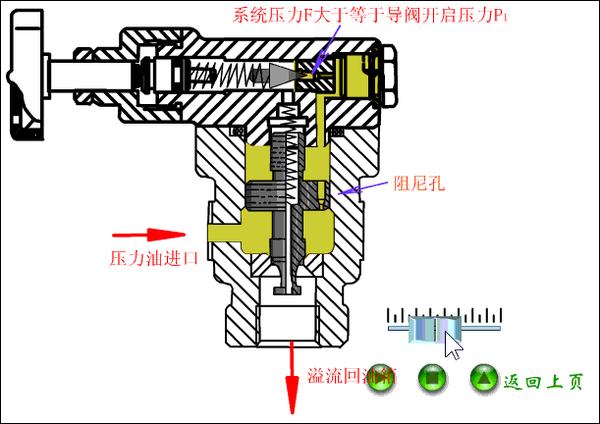液压溢流阀的分类和工作原理是什么?如何调压力?