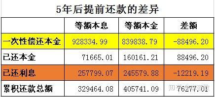 等額本息和等額本金到底哪種還款方式划算呢