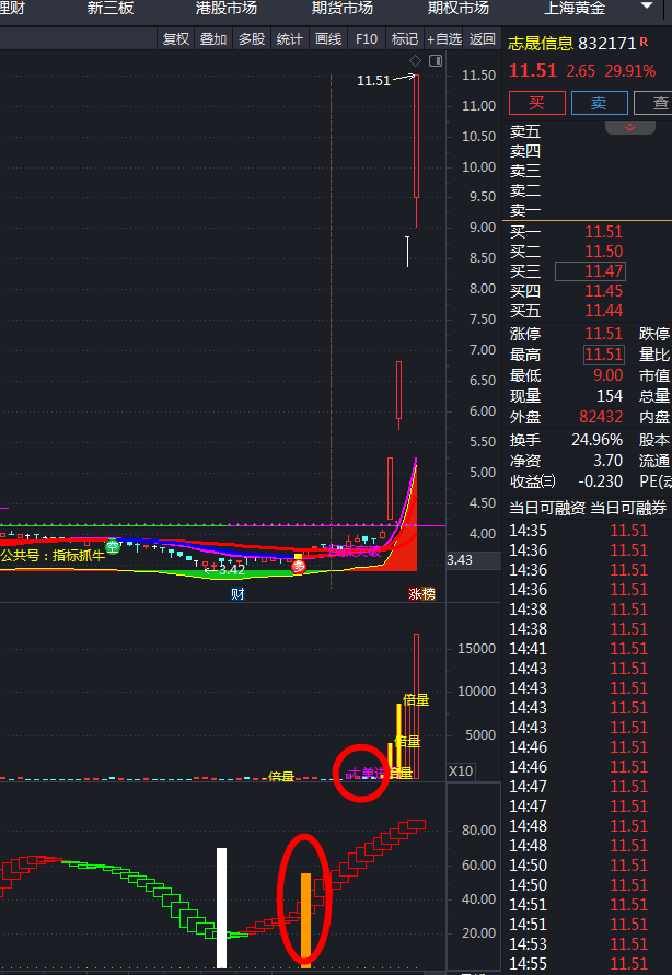 通达信副图指标，如何能看到主力进场？