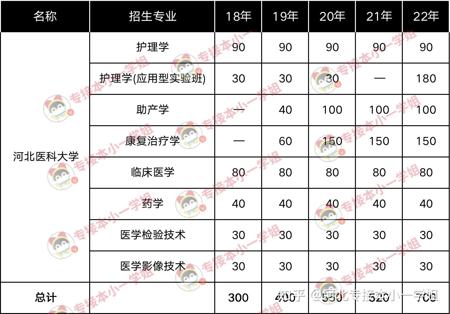 河北专接本一本院校分数线之河北医科大学