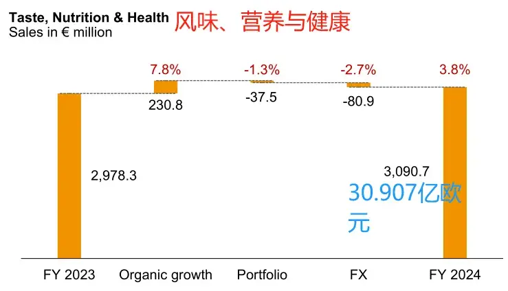 Symrise德之馨2024年大卖,连续五年增长 - 知乎