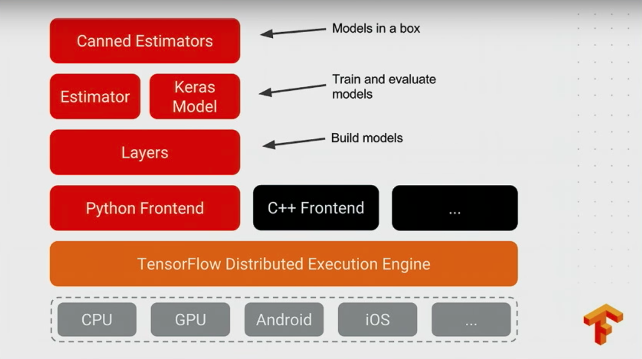 TensorFlow-dev-summit：那些TensorFlow上好玩的和黑科技 - 知乎
