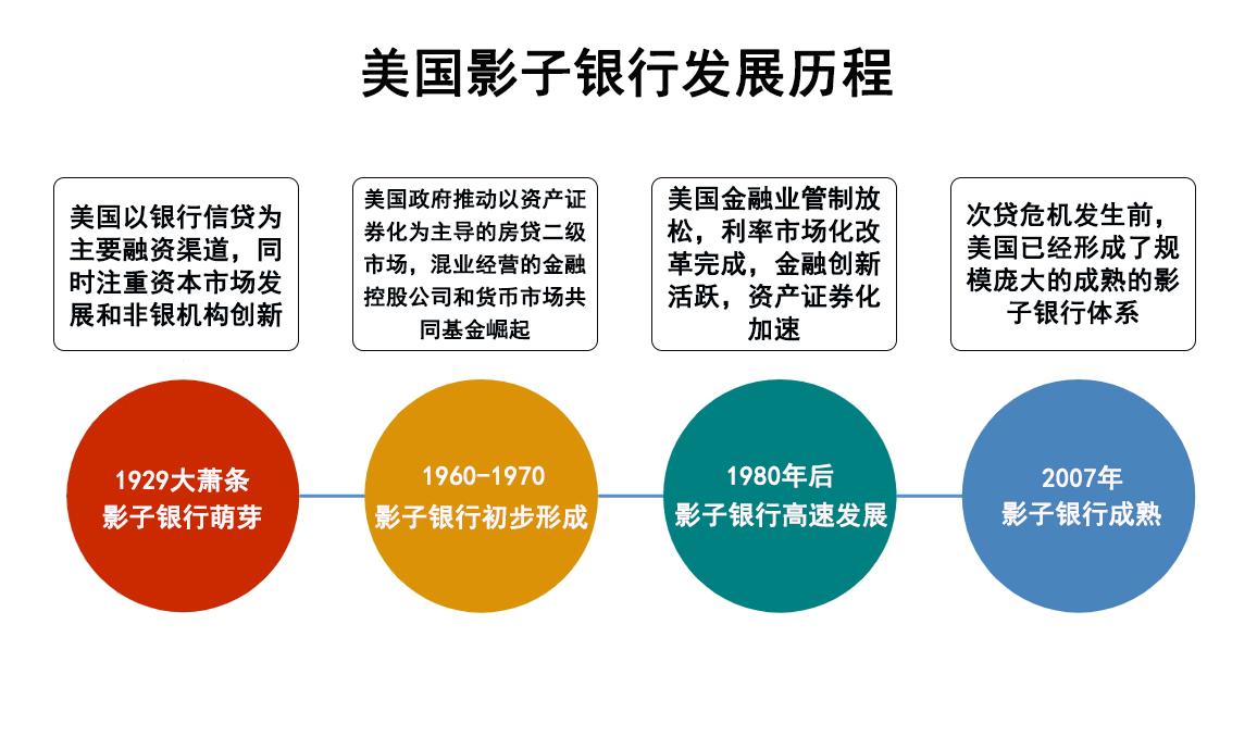 影子银行及中国式银行影子- 知乎
