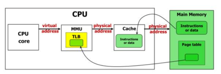 Tlb Module TLB是什么存在哪里? - 知乎