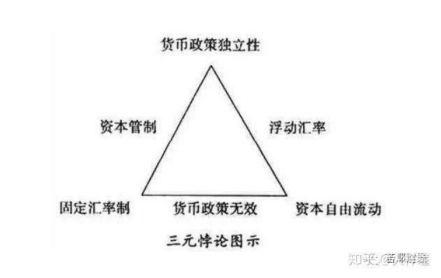 蒙代尔不可能三角定律认为,在汇率稳定,独立的货币政策和资本的自由