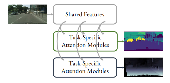 End-to-End Multi-Task Learning with Attention - 知乎