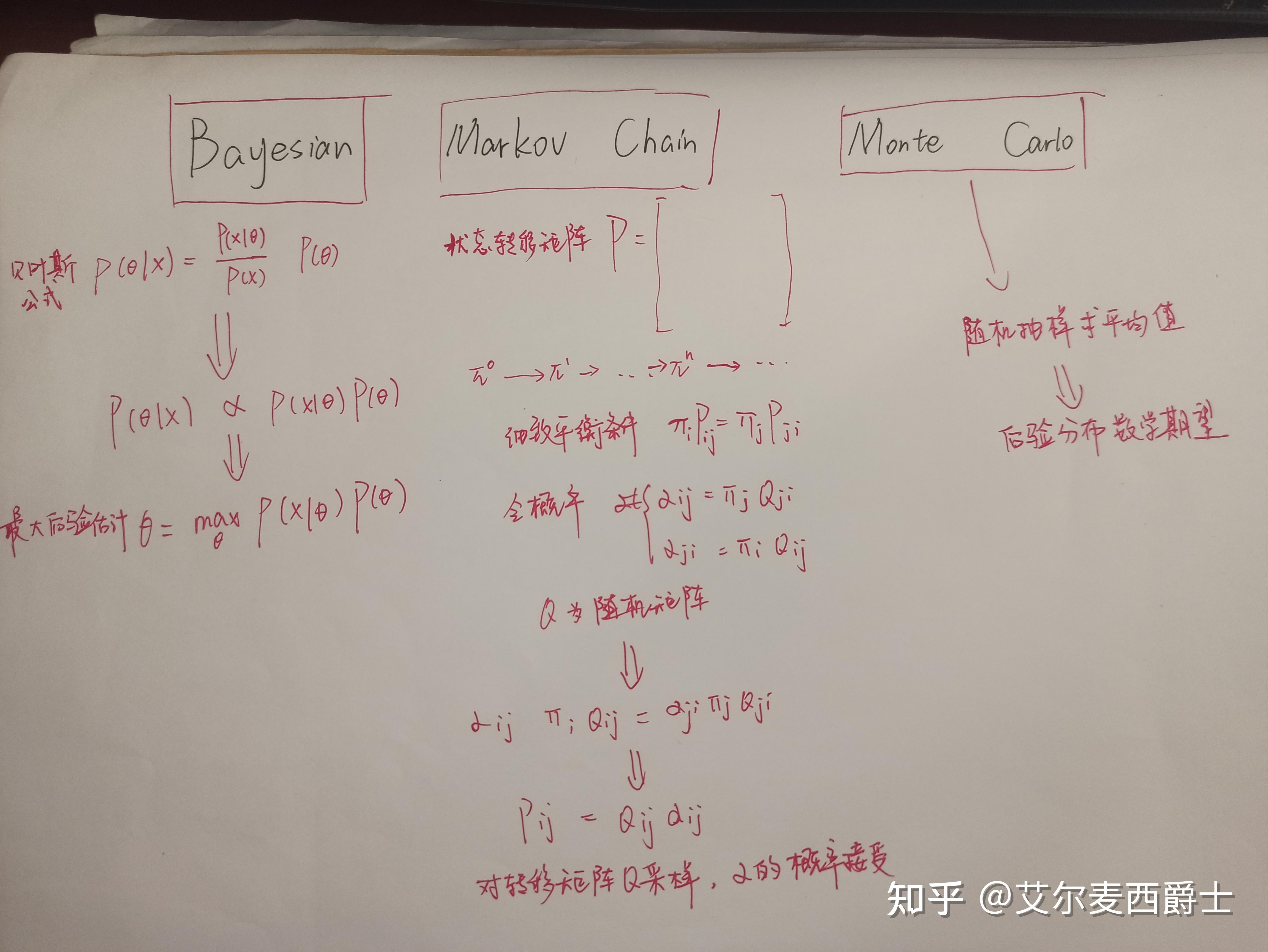 Bayesian MCMC算法的参数估计 - 知乎