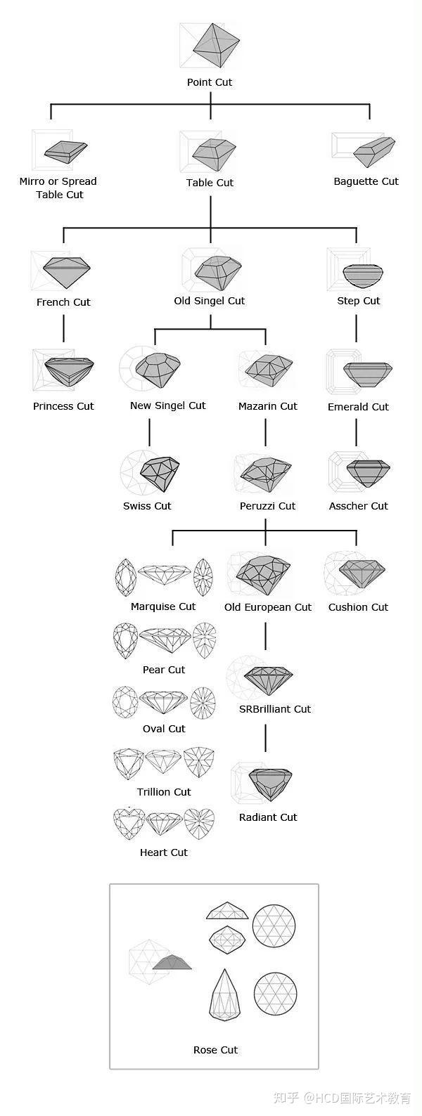 宝石切工形态图片