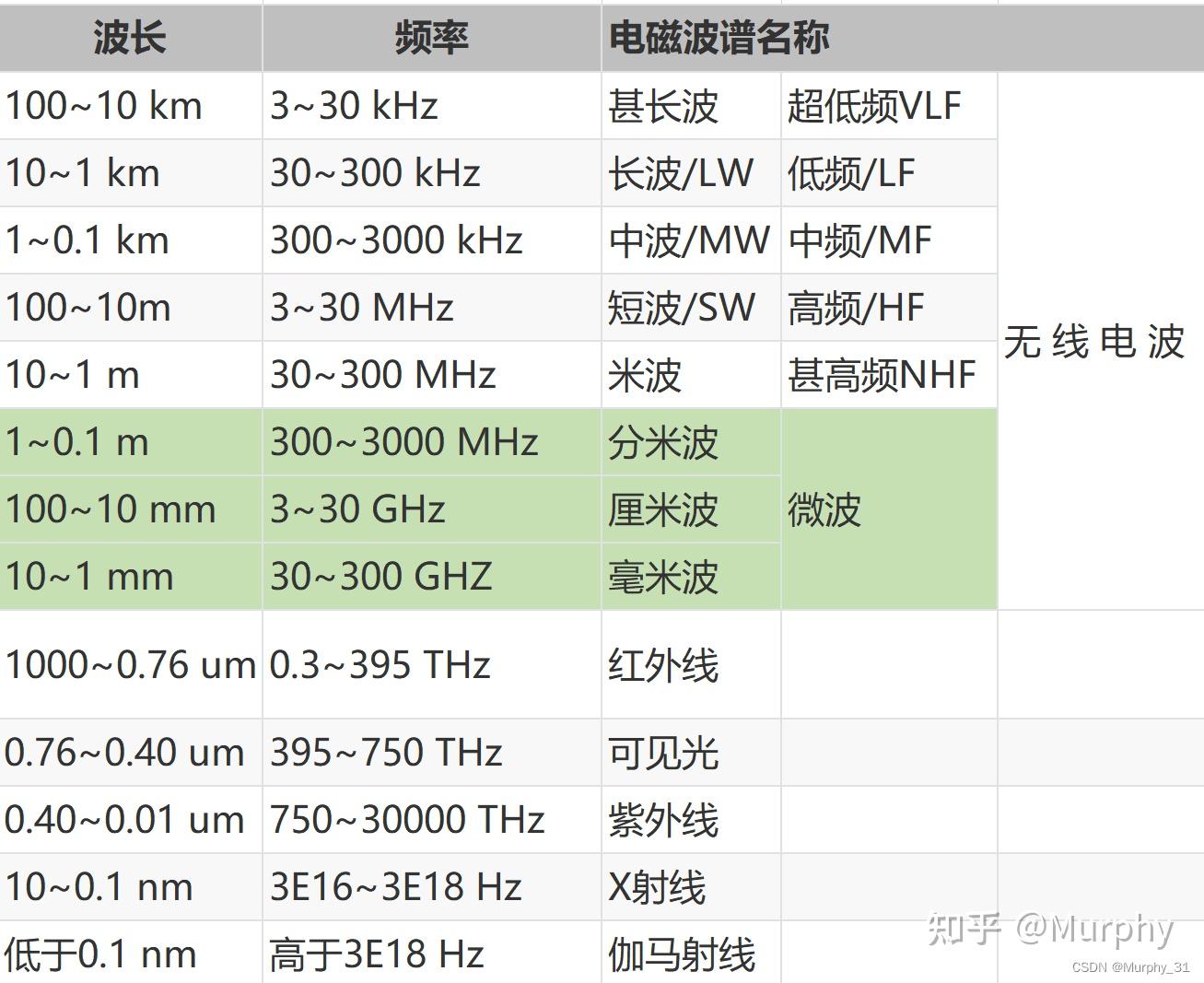 微波基础介绍 知乎 