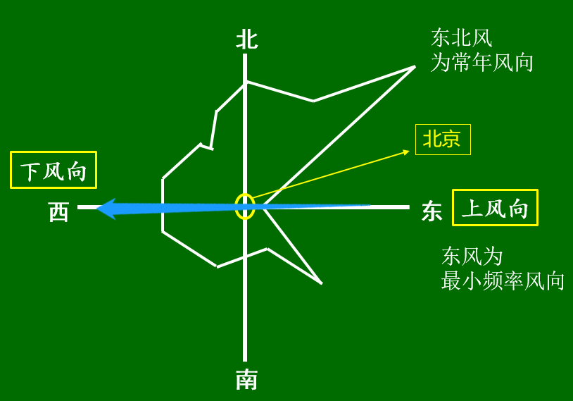 最小频率风向和常年风向第一步:以北京为中心,分16个方位,观测累计