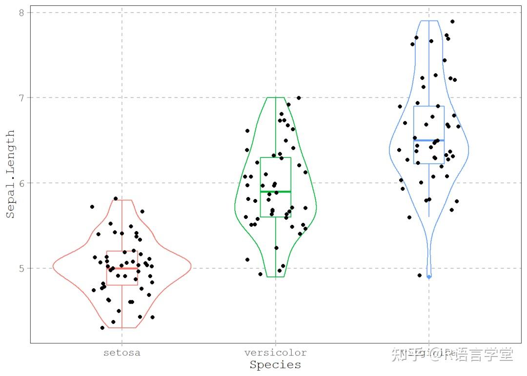 ggplot2 | 使用小提琴图+箱形图+抖动图展示数据分布情况 - 知乎