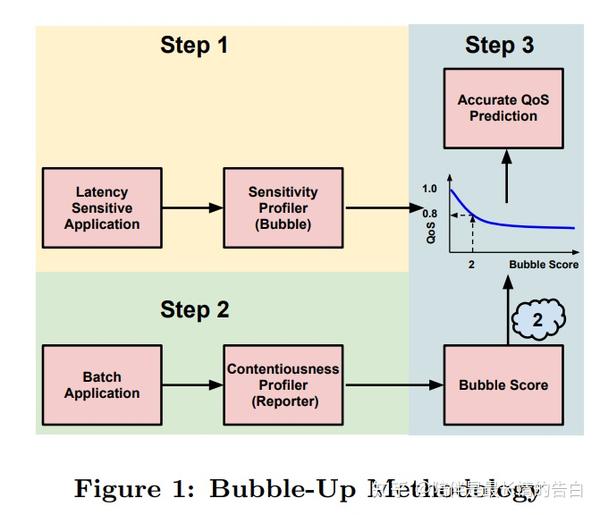 BubbleFlux Precise Online QoS Management for Increased Utilization in
