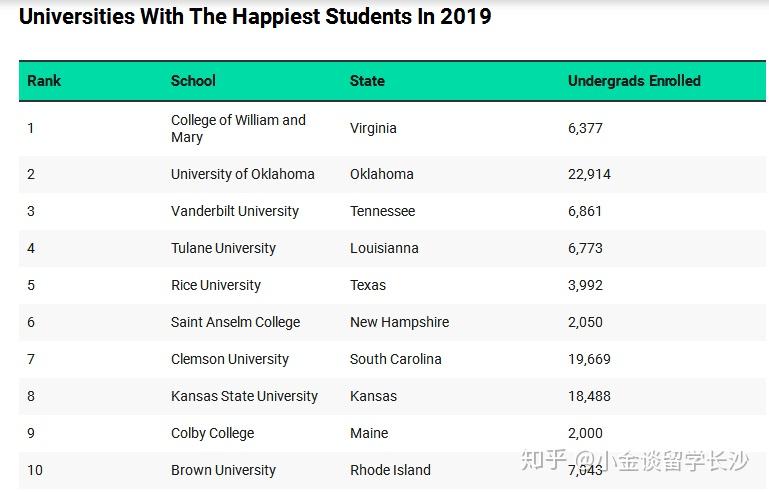 威廉玛丽学院让学生们幸福感爆棚的学校