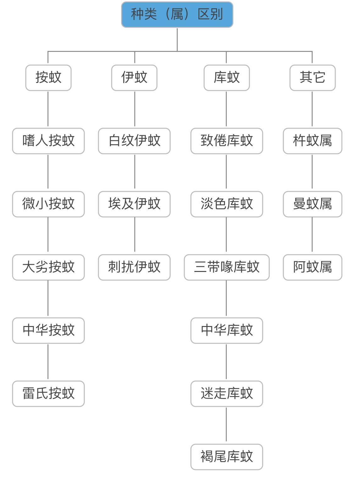 蚊子界的三大巨头伊蚊 库蚊和按蚊 知乎