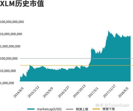 結合bitfinex,coinbase和bithumb等幾大交易所關於xlm的利好消息,短期