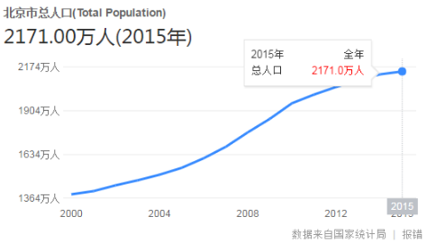 北京最新人口统计_北京最新人口数据统计