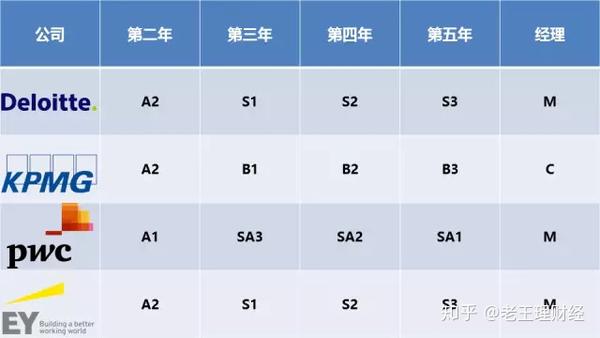 在四大工作是一种怎样的体验 工资有多少 知乎