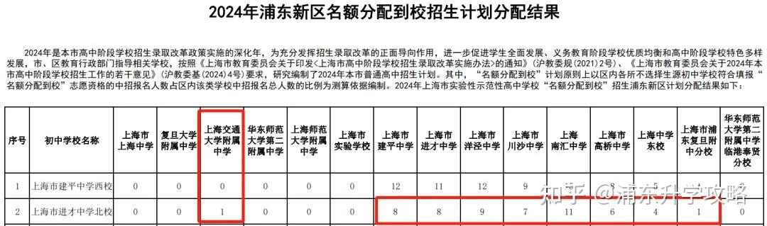 浦东公办初中已经全部打乱了,四校自招成上海最强!