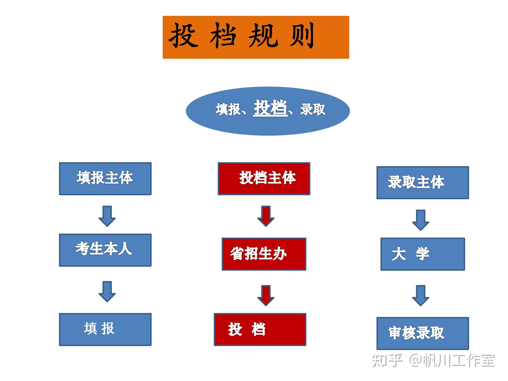 平行志愿录取规则图解图片