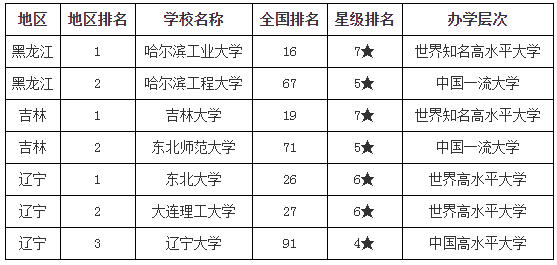 东北三省哪些大学实力强 这几所排名进入全国百强 知乎