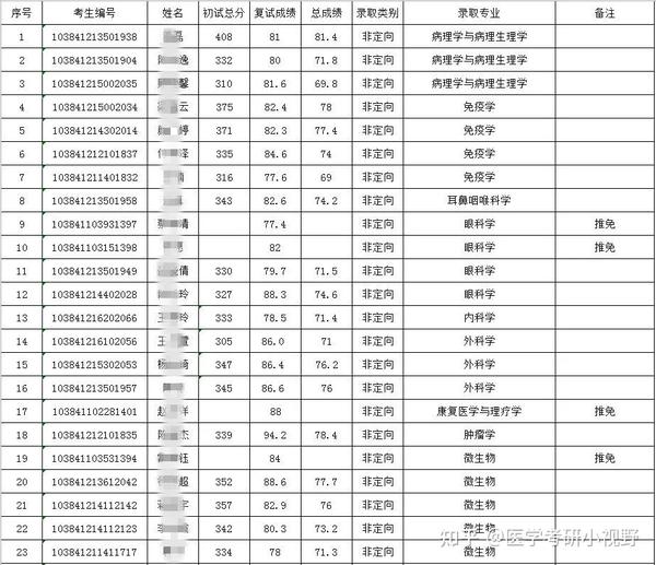 青海录取分数医学院线是多少_青海医学院录取分数线2019_青海医学院录取分数线