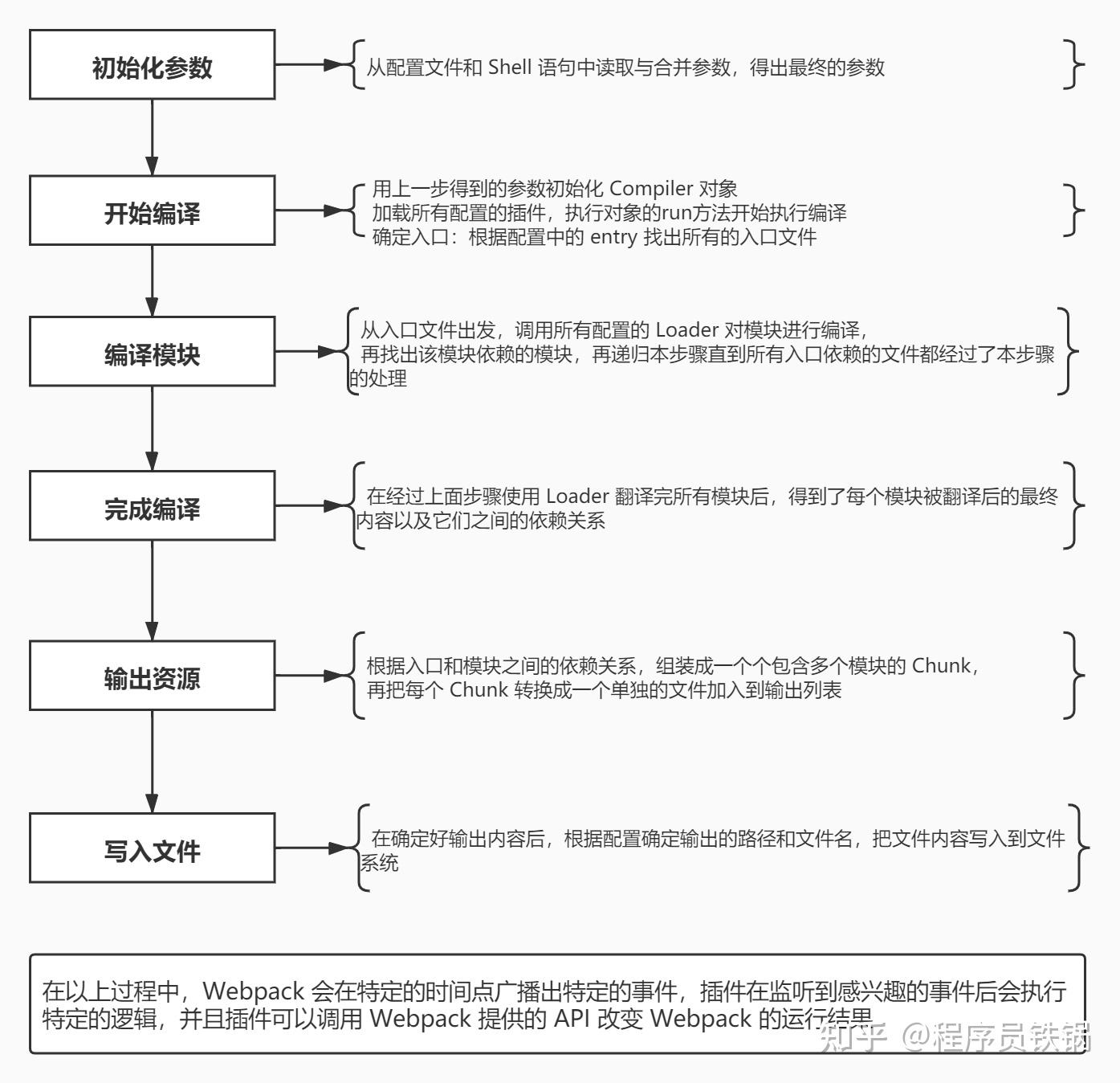 一文说清 Webpack 的整体构建流程 - 知乎