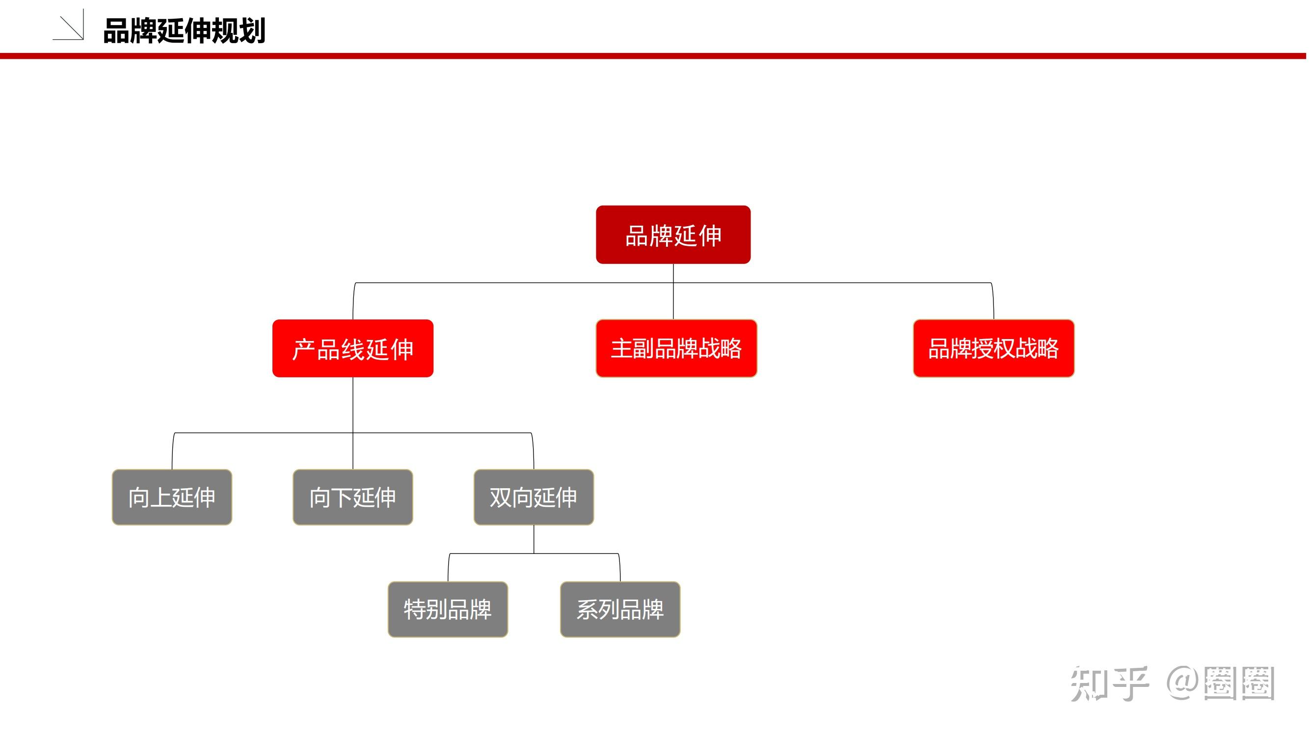 品牌战略规划