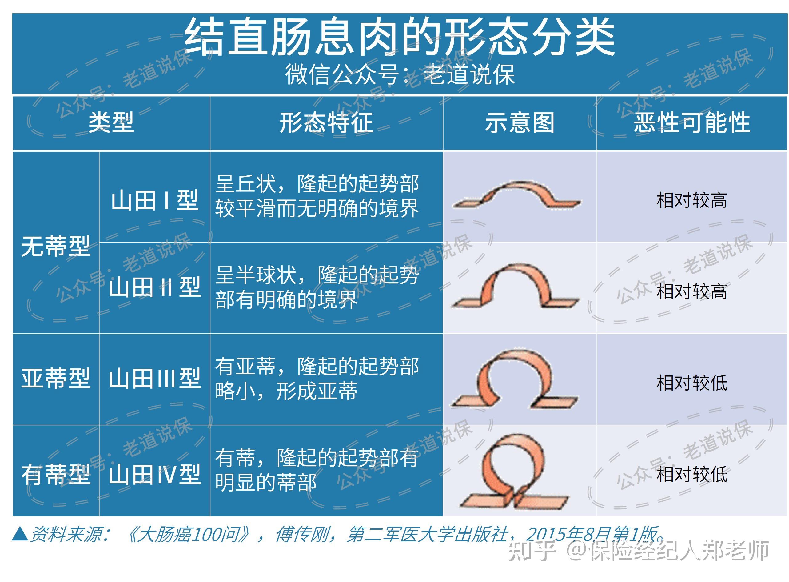 结肠息肉,直肠息肉,可以买保险吗?